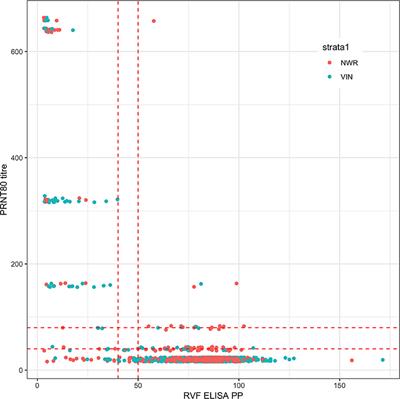 Comparison of Two Rift Valley Fever Serological Tests in Cameroonian Cattle Populations Using a Bayesian Latent Class Approach